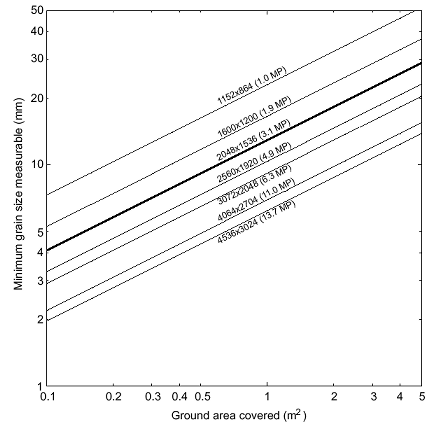 The relation between camera resolution, sampled area and minimmum resolvable grain size