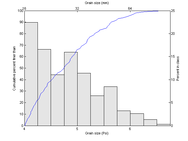 Grain-size distribution plot